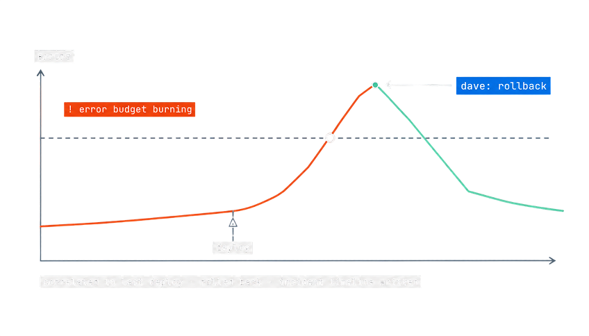 MLOps incident timeline chart